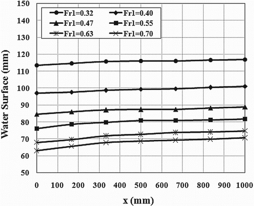 Figure 5. Measured water surface profiles for different Froude numbers for Q = 10 l/s.