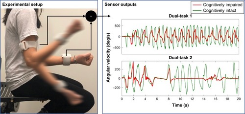 Figure 1 UEF experimental setup, sensor outputs and parameters: (left) Wearable motion sensors were used to capture forearm and upper-arm motion, and ultimately the elbow angular velocity during rapid elbow flexion/extension. While performing this motor task, participants counted backward by ones (Dual-task 1) and threes (Dual-task 2) in separate experiments. (Right) Relative elbow angular velocity was obtained by subtracting sensor outputs. Results for one cognitively impaired and one cognitively intact participant during performing dual-tasks are presented.