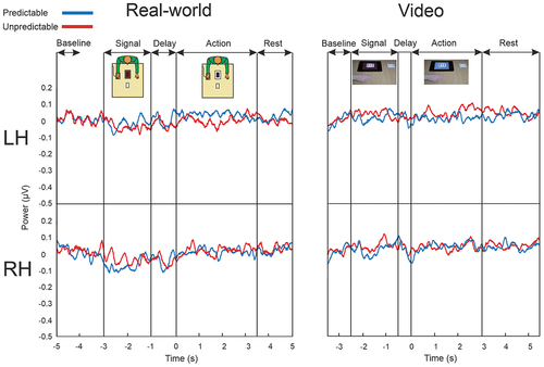 Figure 4. Time course of power fluctuations in the No-action conditions. Left-side panel, Real-world setting. The top graph depicts power in the mu rhythm averaged over the 9-electrode cluster of the left hemisphere (LH), for the predictable and unpredictable conditions. The bottom graph displays the same information for the right hemisphere cluster (RH). The onset of the actions was at t = 0 in the Action conditions. Right-side panel, Video condition. Details are as those of the real-world setting. The inset-illustrations depict the predictable No-action conditions.