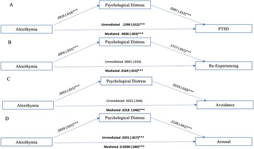 Figure 1. Pre-deployment mediation models for PTSD symptomology.Note: Unstandardised path coefficients and standard errors are shown beside each line. Significant direct and indirect paths are boldfaced. ***p < .001.
