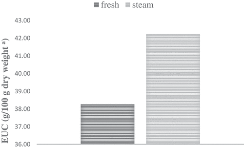 Figure 1. Changes of the equivalent umami concentration (EUC) in Jengkol after steam blanching treatment