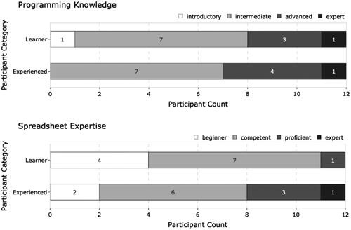 Figure 4. Distribution of the self-assessed levels of programming knowledge (from introductory to expert) and spreadsheet expertise (from beginner to expert) per participant category (learner/experienced).