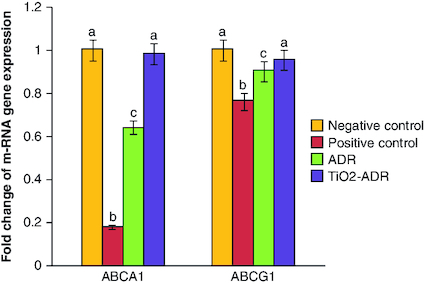 Figure 1. Effect of Adriamycin and combination of both TiO2 and Adriamycin against breast cancer in rat breast tissue on ABCA1 and ABCAG1 gene expression.Data were expressed as means ± SD (n = 10). p < 0.05 is considered significant. Groups having the same letter are not significantly different from each other, while those having different letters are significantly different from each other.