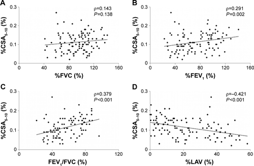 Figure S3 The relationships between the %CSA5–10 and pulmonary function parameters.Notes: The relationships between the %CSA5–10 and the %FVC (A), %FEV1 (B), the FEV1/FVC (C), and the %LAV (D). ρ represents Spearman’s correlation coefficient.Abbreviations: %CSA, percentage of cross-sectional area; %FVC, percent forced vital capacity; %FEV1, percent forced expiratory volume in 1 second; %LAV, percent low attenuation volume.