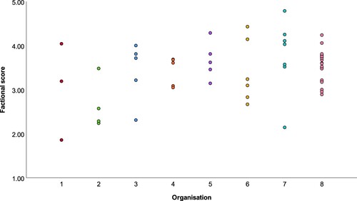 Figure 2. Factional scores for 58 group homes across 8 organisations.