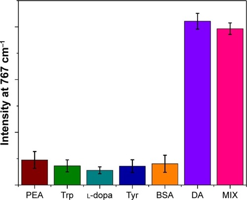 Figure 9 Selectivity of the developed DA detection method, DA concentration is 300 nM; other substances are 1 μM.Abbreviations: BSA, bovine serum albumin; DA, dopamine; L-dopa, levodopa; MIX, mixture of all interfering chemicals; PEA, phenethylamine; Trp, tryptophan; Tyr, tyrosine.