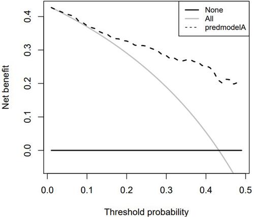 Figure 6 Decision curve analysis for the ISR prediction nomogram.