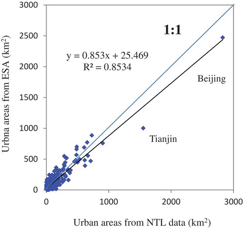 Figure 9. Comparison of the extent of urban areas modeled by this study and the extent of urban areas from the land-cover map obtained from the European Space Agency at the county level in North China in 2010.