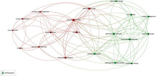 Figure 2. Network visualization of keywords.