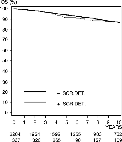 Figure 4.  Kaplan–Meier estimates of overall survival (OS) for a total number of 2 651 Danish women diagnosed with carcinoma in situ of the breast and registered in DBCG 89-IS protocols sub-classified according to screen detection status. Screen-detected CIS (+), non screen-detected CIS (−).