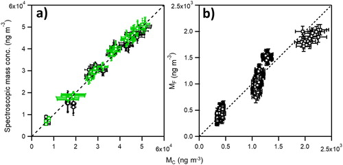 Figure 5. (a) Aerosol mass concentration (M, ng m−3) of Dm and mp-selected CB measured by photoacoustic spectroscopy (MPAS) at λ = 532 nm (green circles) and 780 nm (black squares) vs. M measured by particle counting (MC). Dashed line represents 1:1. Uncertainties in MPAS represent propagated 1σ uncertainties in αabs and MAC while uncertainties in MC represent propagated 1σ uncertainties in mp and N, respectively. We assume a 5% particle counting uncertainty across all N. (b) Filter-based mass concentration (MF) vs. MC of Dm = 300 nm CB using the manufacturer’s (default) MATC of 16.6 m2 g−1 for λ = 880 nm radiation. Dashed line represents 1:1. Uncertainties in MF are ± 50 ng m−3 for filter-based measurements and for MC the same as defined in (a). Note the order of 24× difference in MC between (a) and (b).