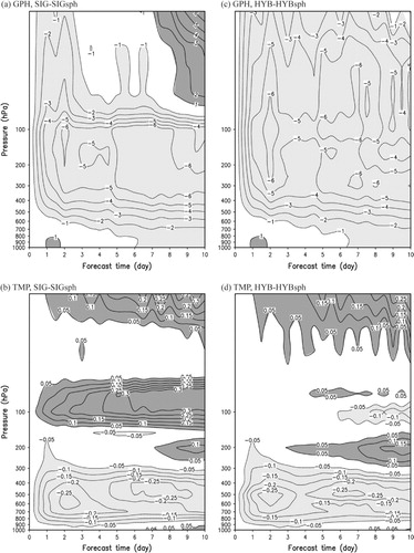 Fig. 8 Same as Fig. 6, except for the differences in (a),(c) geopotential height and (b),(d) temperature (left) between the SIG and SIGsph runs and (right) between the HYB and HYBsph runs. Contour intervals are 1 and 0.05 K for geopotential height and temperature, respectively. Heavy and light shading indicates the positive and negative bias, respectively.