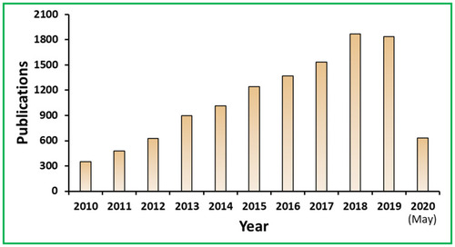 Figure 2 PubMed articles published on the topic of nanoparticles for antibacterial applications. The data was collected by using the keyword “antibacterial nanomaterials” in PubMed database about the articles published since 2010.