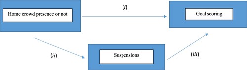 Figure 3. Model of how home crowd presence or not affects goal scoring for away teams: directly as in (i) and indirectly through more suspensions for the home team, as in via (ii) and (iii).