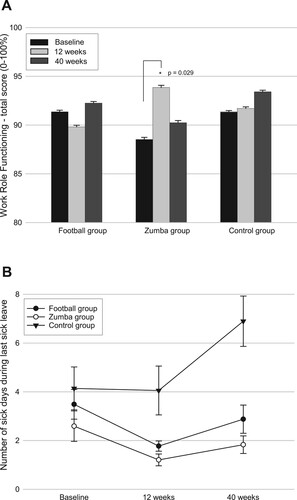 Figure 2. (A) Within-group changes in total score of WRFQ, and (B) between-group differences in the number of sick days during last sick leave throughout the intervention period. Error bars are presented as standard error.