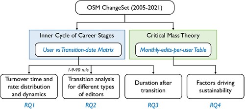 Figure 1. Analytical framework and its relationship to the research questions (RQ1–4).