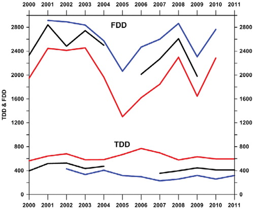 FIGURE 11. Thawing degree days (TDD) (lower part) and freezing degree days (FDD) (upper part) from Airport (red), Gruvefjellet (blue), and Janssonhaugen (black) meteorological stations. FDD is calculated for the hydrological year to include one entire winter, while TDD is calculated for entire summers within calendar years. FDD years start with the value on the χ-axis. TDD for 2011 for Janssonhaugen is only calculated for the period 5 May to 31 August.