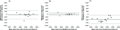 Figure 2 A-C. Bland-Altman plots for differences between activity monitors and manual step count (y-axis) plotted against the mean number of steps from monitors and manual count (x-axis). The thick line represents the bias (mean difference) and the dotted lines represent the upper and lower limit of agreement (LOA). For each monitor the bias (LOA) was as follows: ADL-monitor −69 (−443 to 305), MiniMod −19 (−141 to 103), SenseWear Armband −479 (−855 to −103). A = ADL-monitor (n = 13), B = MiniMod (n = 15) and C = SenseWear Armband monitor (n = 14).