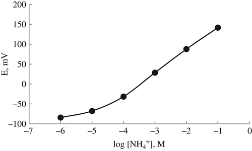 Figure 2. The response of lysine biosensor against ammonium ions. The study was carried out with 10 − 1–10 − 6M ammonium chloride calibration solutions in 10 mM TRIS buffer (pH 7.5).