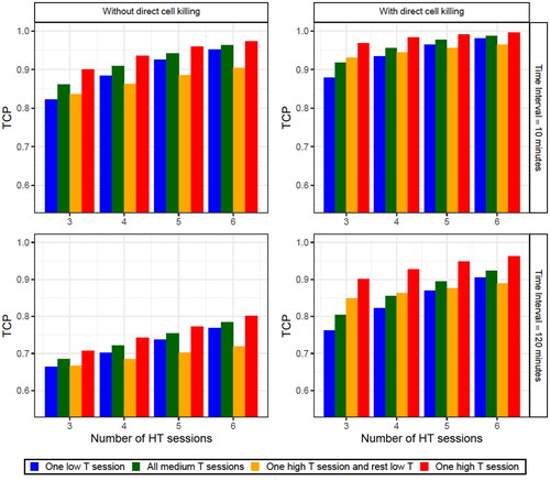 Figure 4. TCP obtained for the diverse number of HT sessions considering (right column) or not (left column) direct HT cell killing and with a time interval of 10 (upper row) or 120 (lower row) min. Four different schedules were considered: a schedule with one session at 39 °C and the rest of the sessions at 41 °C (blue bars), a schedule with all the sessions at 41 °C (green bars), a schedule with a session at 43 °C and the rest of the sessions at 39 °C (orange bars) and a schedule with a session at 43 °C and the rest of the sessions at 41 °C (red bars). Finally, in the legend the parameter T stands for the temperature. The SiHa cell line model parameters were considered for this analysis.