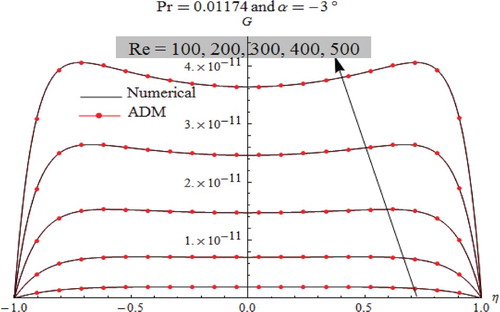 Figure 8. Thermal profiles under the effect of Reynolds number in converging channel for metal liquid flow.