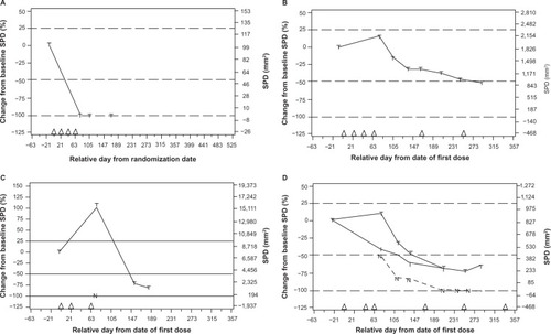 Figure 2 (A–D) established patterns of response to ipilimumab.Notes: Four patterns of response to ipilimumab include (A) response in baseline lesions, (B) stable disease, (C) response after initial increase in total tumor volume, and (D) reduction in total tumor burden after the appearance of new lesions. All four patterns of response have been observed in patients who have been treated with ipilimumab, and all have been associated with positive outcomes in patients. N, tumor burden of new lesions (C and D). (D) top line, total tumor burden; middle line, tumor burden of baseline lesions; bottom line, tumor burden of new lesions. Triangles, ipilimumab dosing time points; dashed lines, thresholds for response or PD/irPD. Reprinted from Clin Cancer Res, 2009, 15(23), 7412-7420, Wolchok JD, Hoos A, O’Day S, et al, Guidelines for the evaluation of immune therapy activity in solid tumors: immune-related response criteria,Citation23 with permission from the American Association for Cancer Research (AACR). Copyright © 2009.Abbreviations: irPD, immune-related progressive disease; SPD, sum of the product of perpendicular diameters.