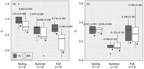 Figure 6. Seasonal changes in (a) temperature (εT) and (b) precipitation (εP) elasticities at the Yeonyeop stream (YS) and Bukhan River (BR) from April to November 2017 and 2018. Values above each box indicate mean ± standard deviation. A two-sample Student’s t-test is indicated in separate bold letters (a and b) above the box.