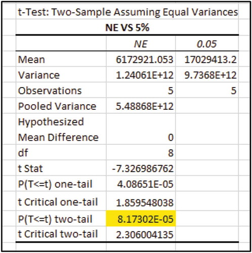 Figure 18. 2-sample t-test results for NE vs. 5%wt. KPafRE.