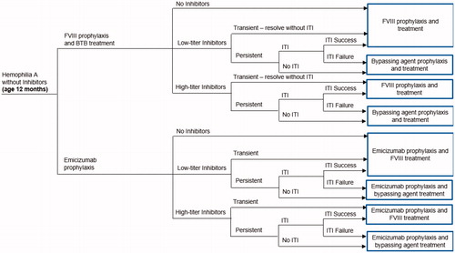 Figure 1. Model structure. Abbreviations. BTB, breakthrough bleeds; FVIII, factor VIII; ITI, immune tolerance induction.