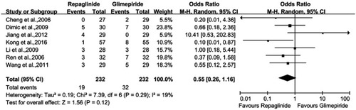 Figure 5 Meta-analysis of the adverse events in the two groups.