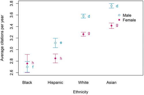 Figure 7. Mean of average annual citations rates by gender and ethnicity intersection of first and sole authors. The whiskers represent mean ±1 standard error, with NA values removed. The letter designations represent the significant difference resulting from post-hoc multiple pairwise comparisons by data ranks. This figure reflects the average citation rate of 91,181 articles authored by 1,591 ‘Black’ males, 544 ‘Black’ females, 3,304 ‘Hispanic’ males, 2,204 ‘Hispanic’ females, 32,898 ‘White’ males, 18,122 ‘White’ females, 23,910 ‘Asian’ males and 10,608 ‘Asian’ females as first or sole authors.
