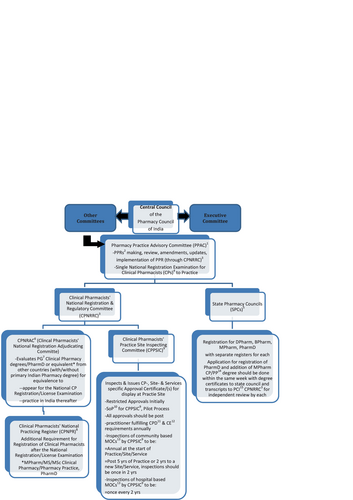 Fig. 2 Vision of a Novel Add-On Organogram at the Pharmacy Council of India. 1Pharmacy Practice Advisory Committee. 2Pharmacy Practice Regulations. 3Clinical Pharmacists’ National Registration and Regulatory Committee. 4Clinical Pharmacists. 5State Pharmacy Councils. 6 Clinical Pharmacists’ National Registration Adjudicating Committee. 7Post graduate. 8Clinical Pharmacists’ National Practicing Register. 9Clinical Pharmacists’ Practice Site Inspecting Committee. 10Standard Operating Procedure. 11Continuing Professional Development. 12Continuing Education. 13Medicines Optimisation Clinics. 14Pharmacy practice. 15Pharmacy Council of India