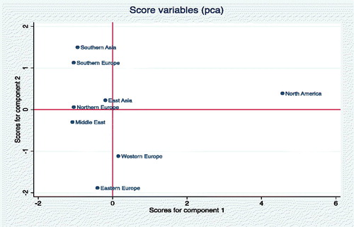 Figure 8. Factor analysis of V.C. flows in relation to health care.Source: Authors’ own elaboration