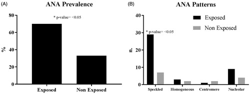 Figure 1. (A) Prevalence of ANA positive tests. (B) ANA pattern profile distribution. Values shown are absolute values for each population (from n = 60 in each). Types of patterns observed are indicated across X-axis in (B).