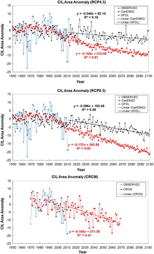 Fig. 7 Reconstructed cold intermediate layer (CIL) area anomalies (km2) along the Flemish Cap transect based on simulated winter air temperature anomalies at Cartwright. The air temperatures are the CanESM2 and GFDL-ESM2M output under RCP4.5 and RCP8.5 and the CRCM output under A1B. The straight lines are linear fits to the CIL projections for 2011–2100 or 2011–2070.