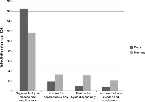 Figure 1 Infectivity rates of Lyme disease and anaplasmosis in dogs and humans.