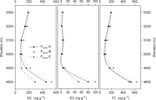 FIG. 5 OC, EC, and TC concentrations of snow sampled at different elevations using different filtering methods.