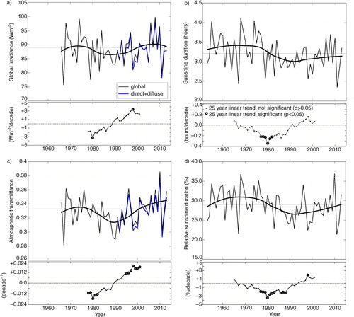 Fig. 4 Time series of the (a) global irradiance, (b) sunshine duration, (c) atmospheric transmittance (normalised global irradiance), and (d) relative sunshine duration (normalised sunshine duration) measured at the Florida station in Bergen, Norway. The two lines in the atmospheric transmittance plot represent the atmospheric transmittance calculated from the global irradiance (black line) and using on the sum of diffuse and direct irradiance as an estimate of global irradiance (light blue line). Each observational parameter is shown in two panels, the upper showing the annual mean (thin lines) and smoothed (thick lines, local regression smoothed curves with a smoothing window of 30 yr) time series. In the lower panels, markers represent the magnitude of the linear trend of sliding 25-yr long periods centred at the year indicated at the abscissa. Large circle markers indicate that a trend is statistically significant at the 95%-level (based on the Mann-Kendall test) and smaller dots indicate that the trend is not statistically significant.