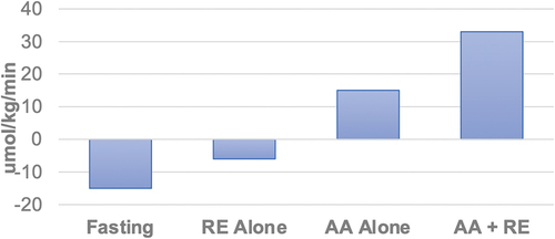 Figure 3. Muscle net balance of phenylalanine (umol/kg/min) during fasting, resistance exercise alone (RE), complete amino acid administration/infusion alone (AA), and with combined AA and RE. An interactive effect between RE and AA administration is demonstrated. Data derived from references [Citation9,Citation66].