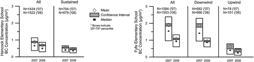 Figure 4. Distributions of BC concentrations (μg/m3) during June–August 2007 and June–August 2008 for (left) Hancock, all data and data during sustained winds (wind speed greater than 1.5 m/sec); and (right) Fyfe, all data, data during sustained winds when Fyfe was downwind of the freeway, and data during sustained winds when Fyfe was upwind of the freeway.