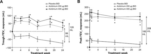 Figure 3 Change from baseline in (A) trough FEV1 and (B) peak FEV1 at Week 24 in ATTAIN study.