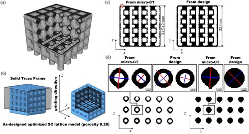 Figure 16. The micro-CT results of simply cubic (SC) lattice with 0.20 porosity: (a) Reconstructed 3D model of the as-manufactured sample via micro-CT, (b) As-designed 3D model, (c) 2D cross-section micro-CT slice of the as-manufactured sample and 2D cross-section slice of the as-designed model at xy-plane, (d) 2D cross-section micro-CT slice of the as-manufactured sample at zx-plane and yz-plane.