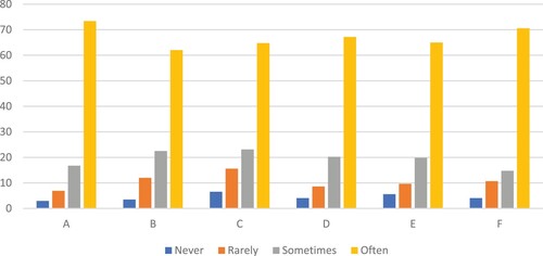 Figure 4. Social media use as reported by PF respondents (Party actor survey).