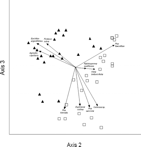 FIGURE 3.  Two-dimensional view of the three-dimensional MDS-ordination of percent overlapping cover data from twenty-two 1 m2 paired quadrats along a closed track and in adjacent natural vegetation in the Kosciuszko alpine zone (stress = 0.171). Filled triangles represent quadrats on the closed track, and hollow squares represent quadrats in adjacent natural vegetation. Vectors represent the dominant species