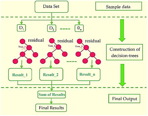 Figure 2. General architecture of XGBoost algorithm.