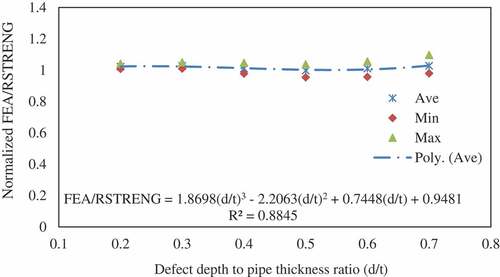 Figure 7. Relationship between the ratio of FEA over RSTRENG method and d/t