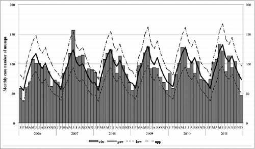Figure 1. Trends in monthly mumps infection during 2006–2011 in Taiwan.