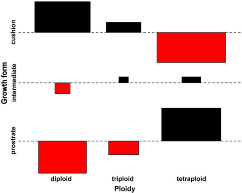 Fig. 2 Cohen-Friendly association plot of ploidy levels and growth forms of 193 Saxifraga oppositifolia samples in Svalbard indicating deviations from independence. Black bars show the excess of diploid cushions and tetraploid prostrate plants, red bars show categories where fewer individuals were observed than expected under the null hypothesis of independence of growth form and ploidy.