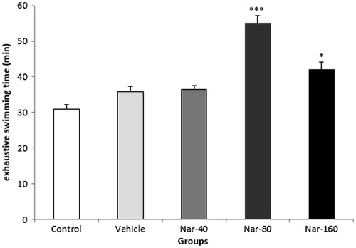 Figure 1. Effect of Nar on swimming time to exhaustion. Data are expressed as mean ± SEM, (n = 10). ***p < 0.001 when compared with other groups and *p < 0.05 Control group.