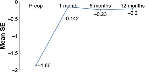 Figure 3 Stability of refraction over time.